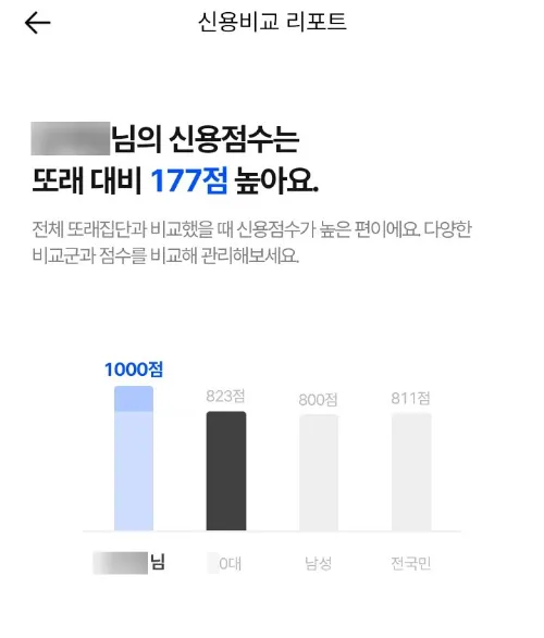 개인 신용도 비교