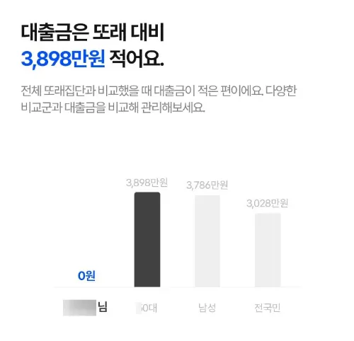 대출금액 비교