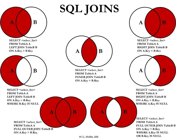 Join,inner join, outer join