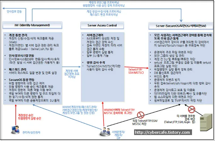 통합 계정 권한 관리 IAM