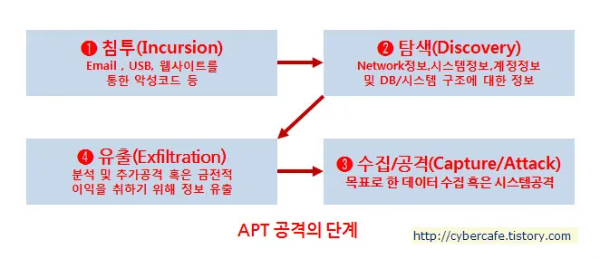 APT공격의 단계