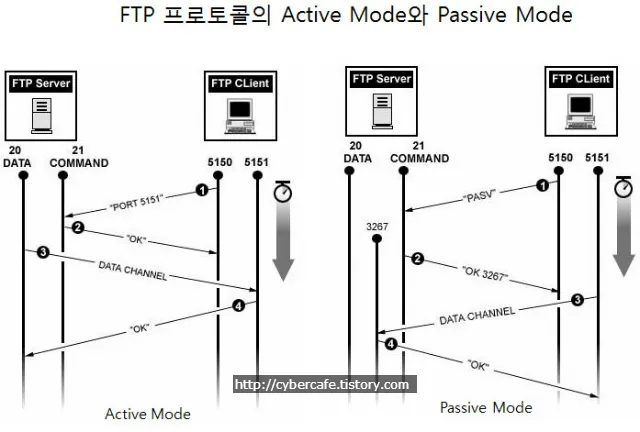 <title>FTP 프토로콜의 Active Mode와 Passive 모드</title>