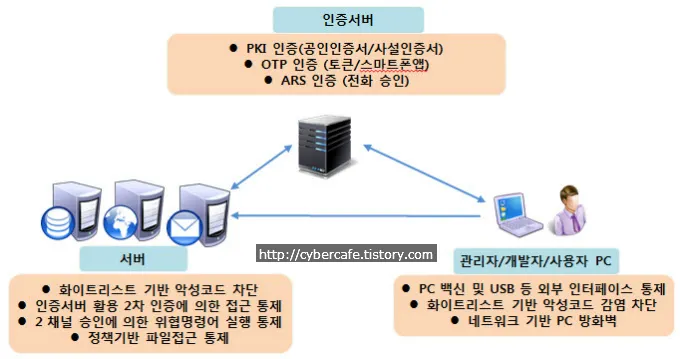 <title>APT 공격의 방어와 추적을 위한 보안 시스템 구성</title>