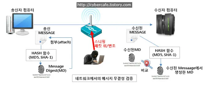 <title>무결성에 대한 네트워크보안과 서버보안에서의 차이점 이해</title>