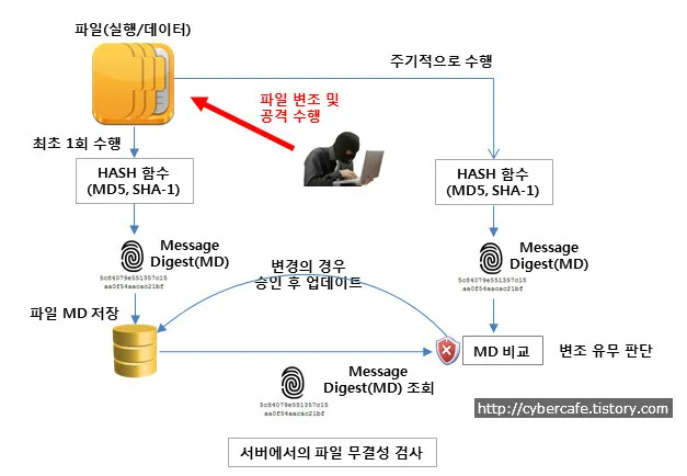 <title>무결성에 대한 네트워크보안과 서버보안에서의 차이점 이해</title>