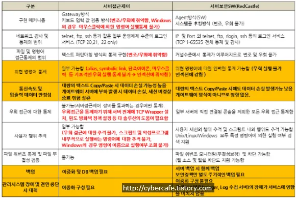 시스템(서버) 접근제어 솔루션(SAC)는 과연 보안솔루션일까.