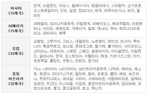 국제운전면허증 발급 받는 방법과 사용 가능 국가