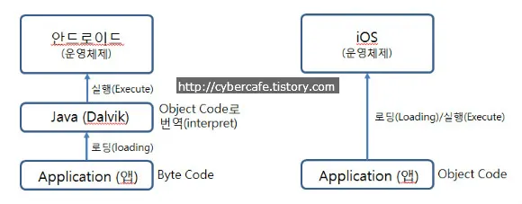 안드로이드 속도가 아이폰보다 느릴 수 밖에 없는 이유와 구글의 숙제