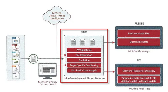 맥아피 MATD (McAfee Advanced Threat Defense) 세미나