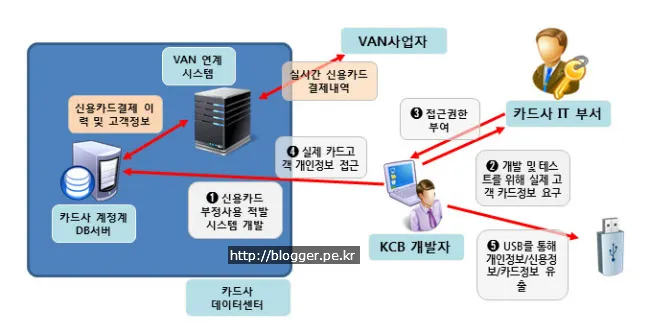 카드사 개인정보 유출 시나리오