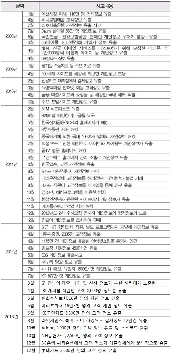 신용카드사 개인정보 유출 사태 (KB, 농협, 롯데, 2014년 )