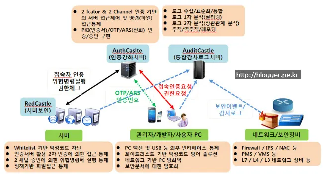 APT 방어 시스템 구축 방안과 네트워크 기반 APT 방어솔루션에 대한 오해