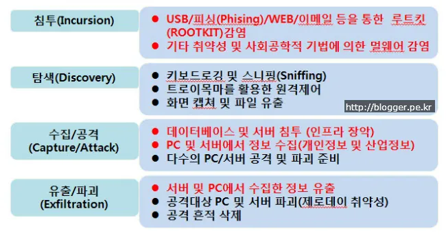 APT 방어 시스템 구축 방안과 네트워크 기반 APT 방어솔루션에 대한 오해