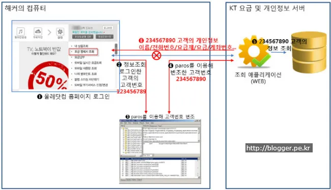 [보안사고사례] KT 고객 정보 1200만건 유출 - 범죄의 재구성 (2014.03.06)