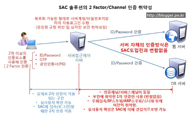 2 채널인증과 2 팩터 인증의 차이점과 네트워크 기반 서버접근제어 2 팩터 인증의 취약점