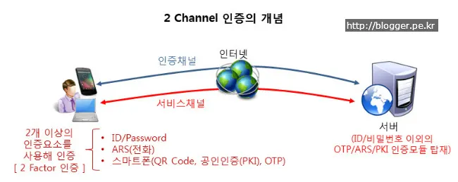 2 채널인증과 2 팩터 인증의 차이점과 네트워크 기반 서버접근제어 2 팩터 인증의 취약점