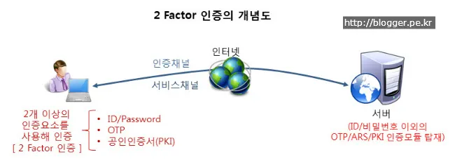 2 채널인증과 2 팩터 인증의 차이점과 네트워크 기반 서버접근제어 2 팩터 인증의 취약점