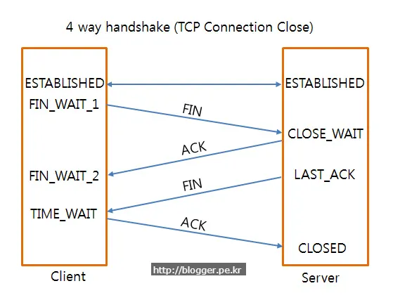 4 way handshake (TCP 연결 종료 과정)