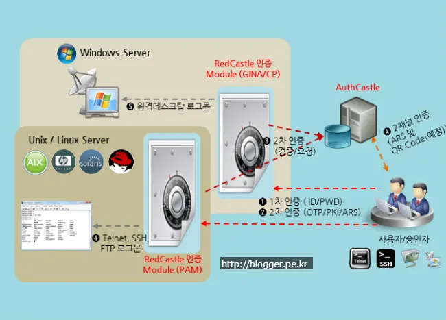 [전자금융감독규정] 서버 운영체제 계정 접속 시 2차 인증 의무 규정
