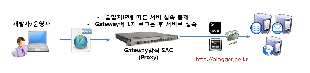 [서버보안] 서버 내에서의 명령어 통제 (실행) 기술 동향