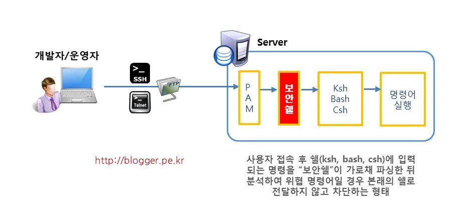 [서버보안] 서버 내에서의 명령어 통제 (실행) 기술 동향