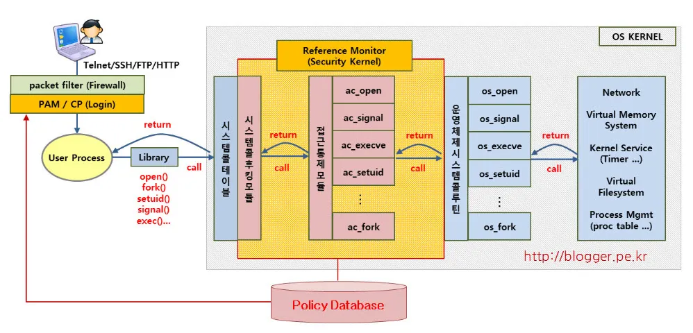 SecureOS의 Security Kernel (RedCastle)