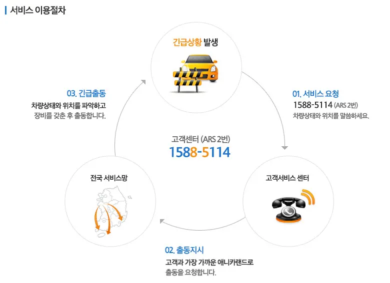 삼성화재 애니카 다이렉트 긴급출동 서비스