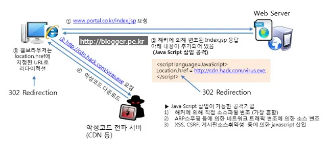 302 Redirection Attack