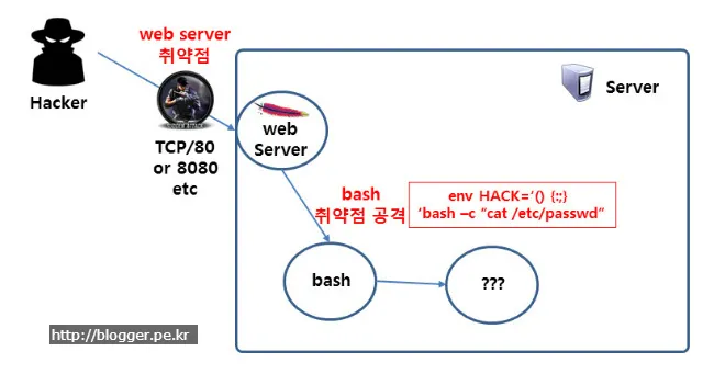 bash 취약점이 얼마나 위험한가?