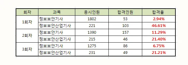 정보보안기사 자격증 취득하다.