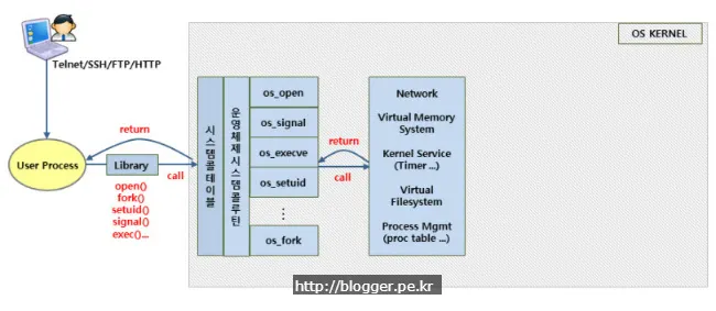 이중 인증 기반 명령어 실행 통제 기술의 핵심 (참조모니터 : Reference Monitor)