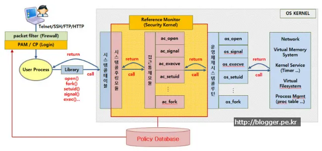 이중 인증 기반 명령어 실행 통제 기술의 핵심 (참조모니터 : Reference Monitor)