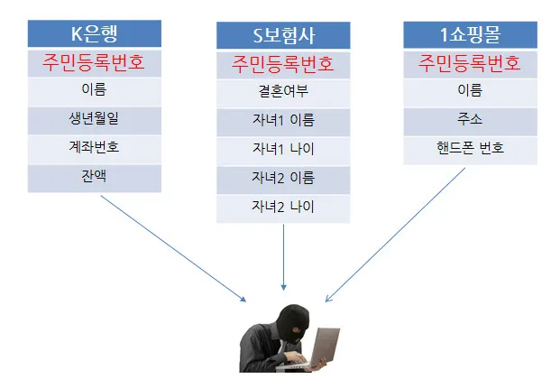 주민등록번호 유출의 위험성 (통일된 개인 식별자 사용의 위험성)