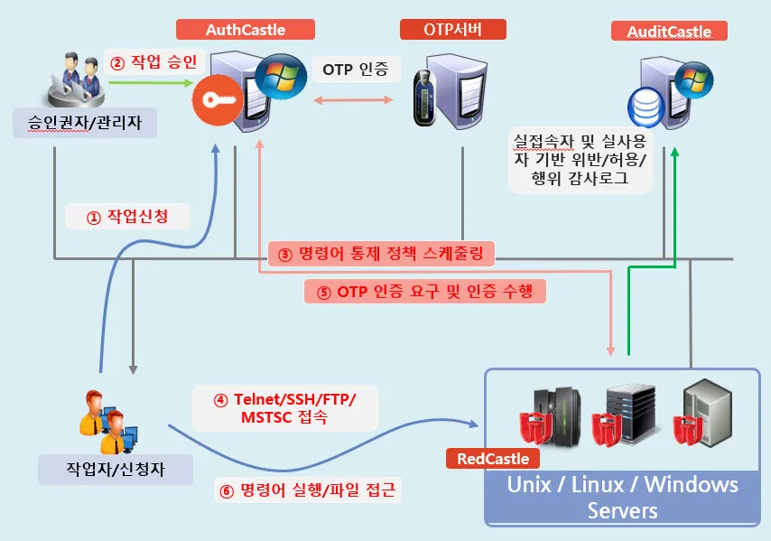 2차 인증(실사용자 기반) 명령어 통제 시스템