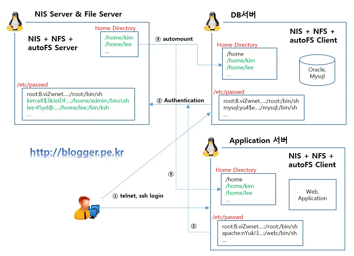 NIS, NFS, autofs 를 활용한 홈디렉토리 automount 환경 구성하기 (Linux)