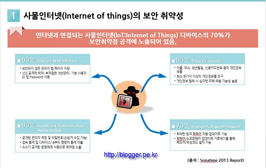 사물 인터넷 보안 취약성과 보호대책