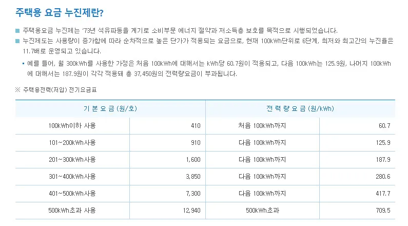 전기요금 폭탄을 맞다. (2016년 9월)