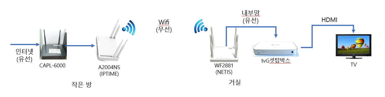 LG유플러스 인터넷 TV 무선연결 2차 시도 구성도