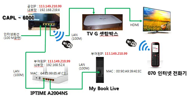 LG U+ 인터넷/tvG 구성