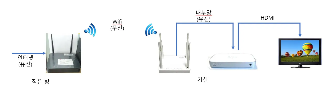 LG U+ tvG 무선 연결 1차 시도 구성도