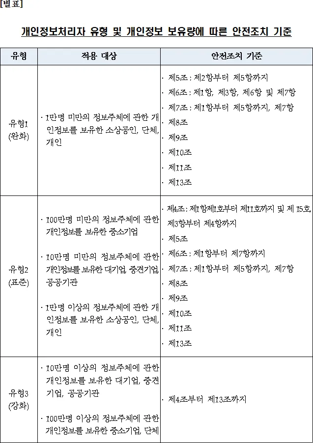 [ISMS-P]정보통신망법과 개인정보보호법 적용 대상 기준과 두 법령의 주요 차이점