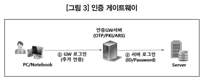[ISACA저널-특별기고] 서버 운영체제 접속에 대한 이중 인증 시스템 구축 사례 분석