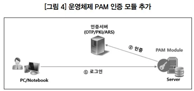 [ISACA저널-특별기고] 서버 운영체제 접속에 대한 이중 인증 시스템 구축 사례 분석