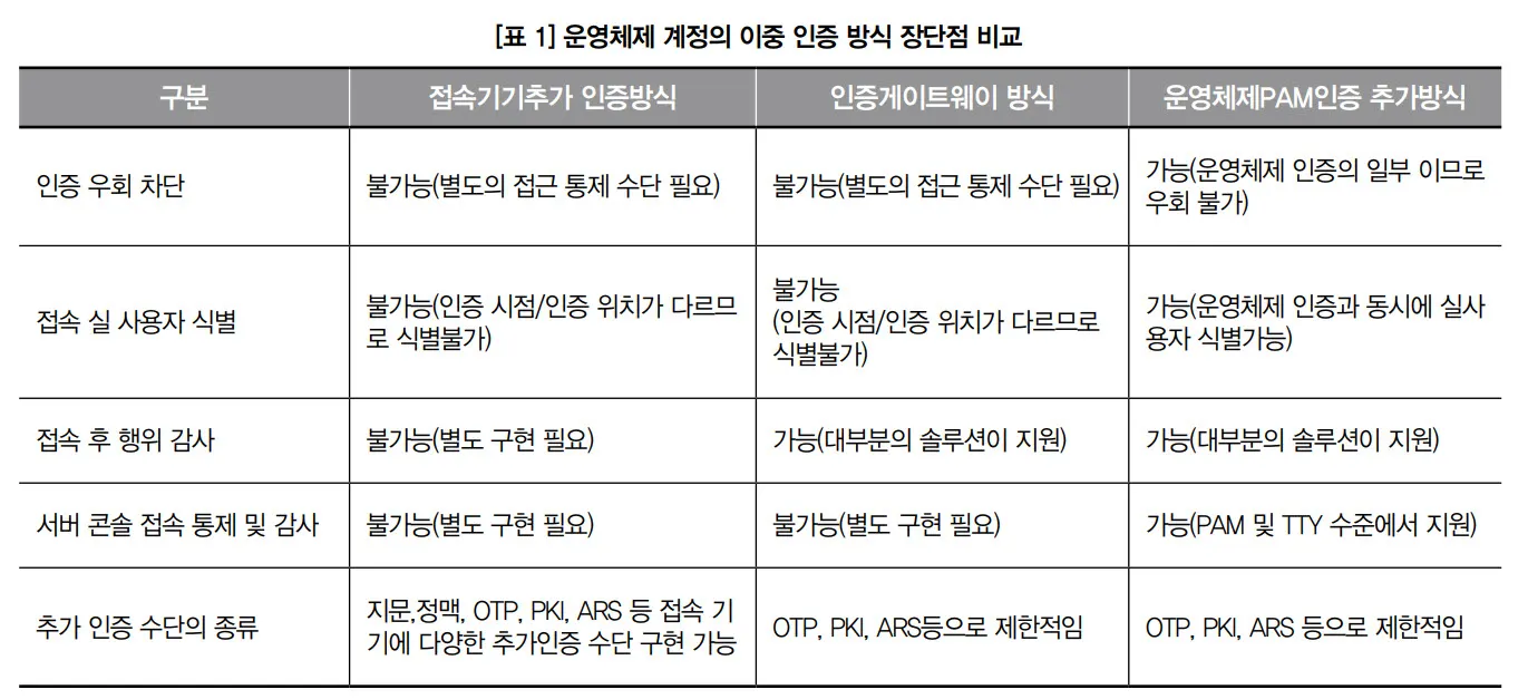 [ISACA저널-특별기고] 서버 운영체제 접속에 대한 이중 인증 시스템 구축 사례 분석