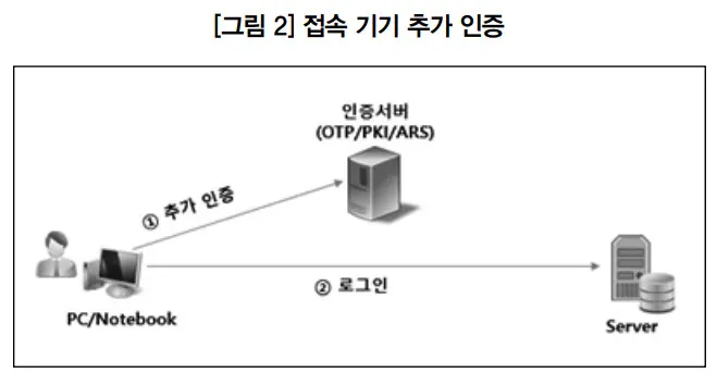 [ISACA저널-특별기고] 서버 운영체제 접속에 대한 이중 인증 시스템 구축 사례 분석
