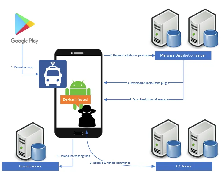 앱의 악성코드 감염 및 전파경로