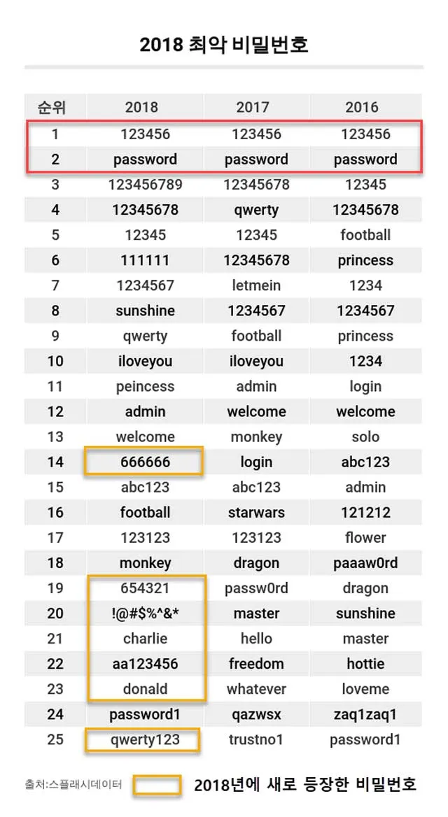 비밀번호를 안전하게 관리하는 방법