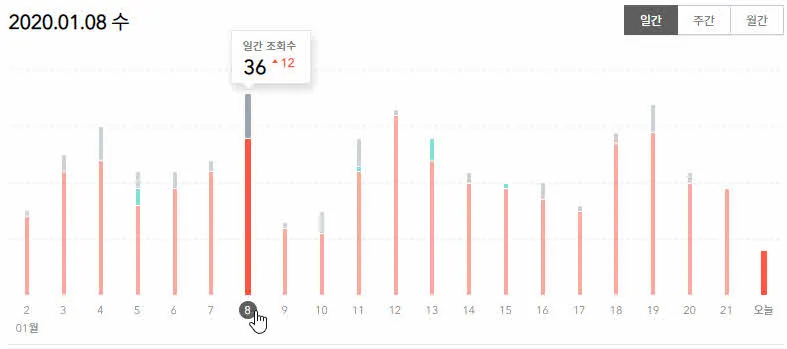 티스토리 포스트 조회 수 차트