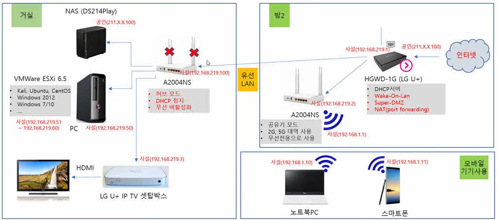 구형 아파트의 홈 네트워크 구성도