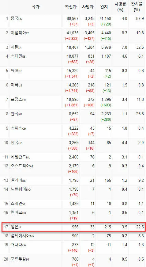 코로나19 전세계 현황